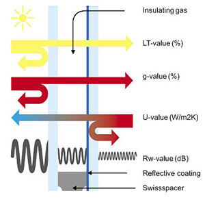 energy efficient window values